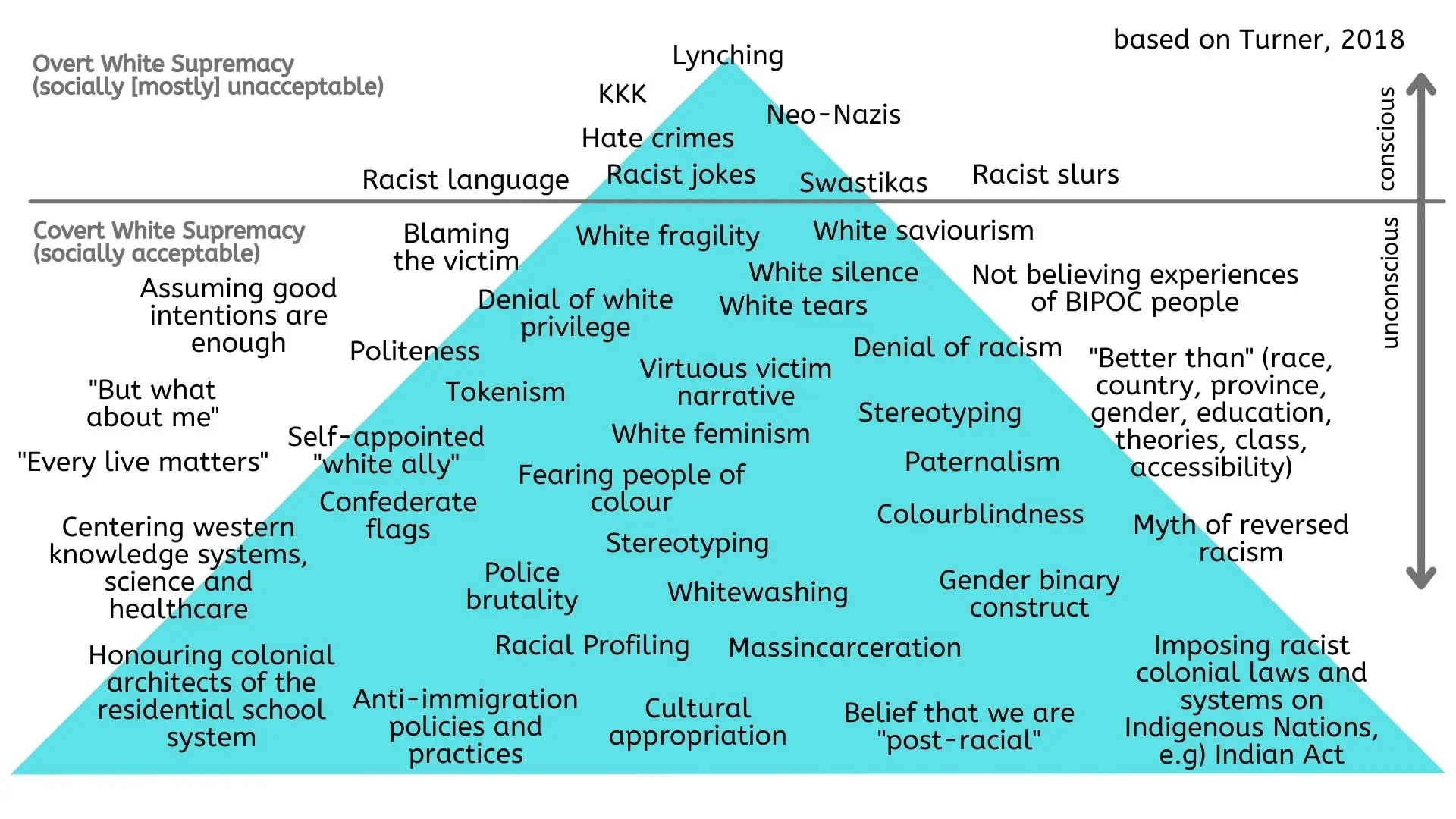 The image shows the different traits of the culture of white supremacy as the foundation of anti-racist practice