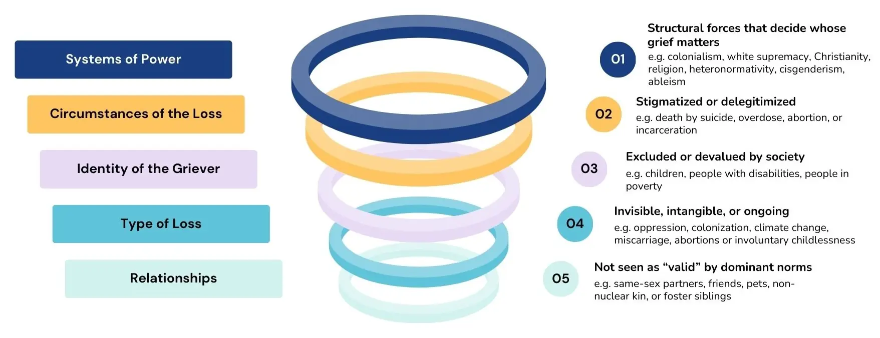 A visual diagram illustrating layered or overlapping zones that represent the complexity of disenfranchised grief. The layers include: (1) relationship not recognized (e.g., friends, pets, same-sex partners), (2) type of loss not acknowledged (e.g., colonization, miscarriage, loss of culture), (3) griever excluded (e.g., children, disabled people, marginalized communities), (4) stigmatized circumstances (e.g., suicide, abortion), and (5) systems of power (e.g., colonialism, Christianity, white supremacy, cisgenderism, capitalism, heteronormativity, ableism). The visual illustrates how these dimensions intersect to shape whose grief is silenced or invalidated.