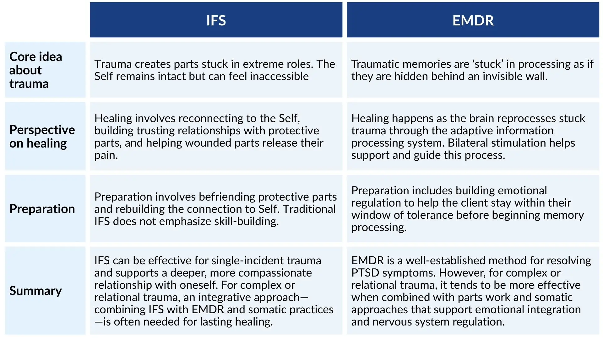 Comparison chart of EMDR and IFS methods for trauma recovery.